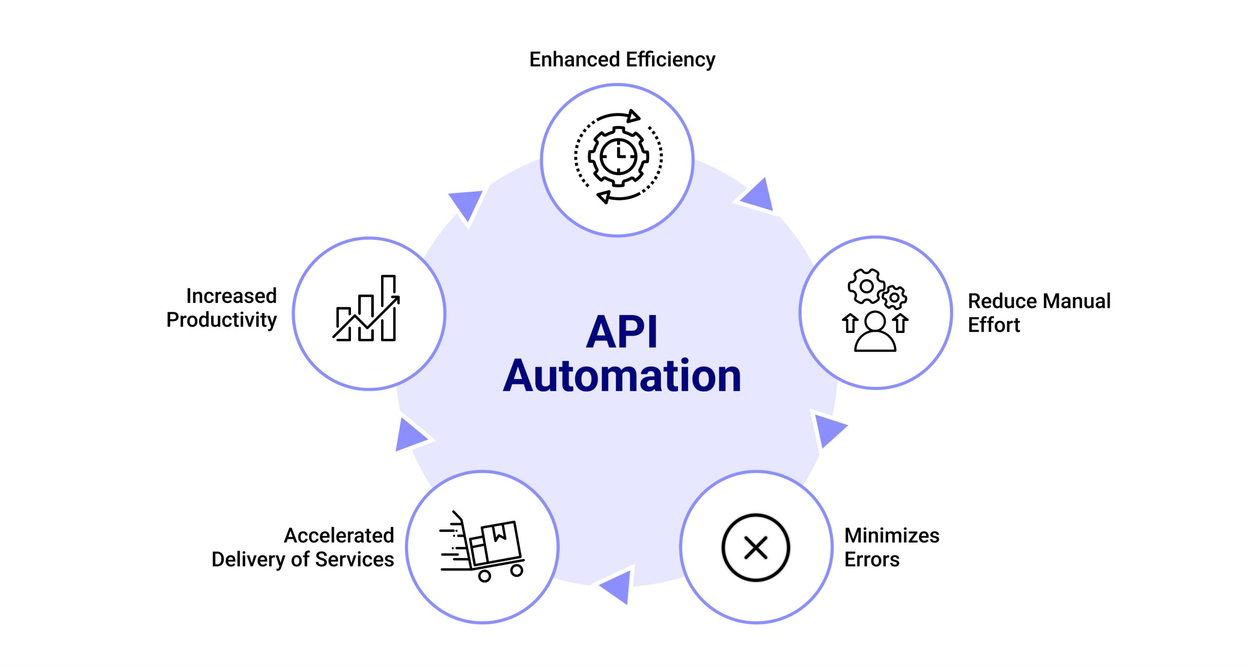 API Automation