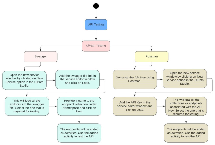 API Testing Chart