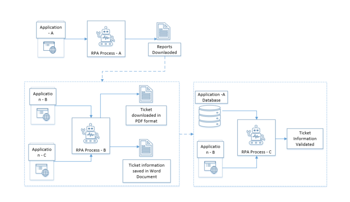 Implemented RPA Solution Work