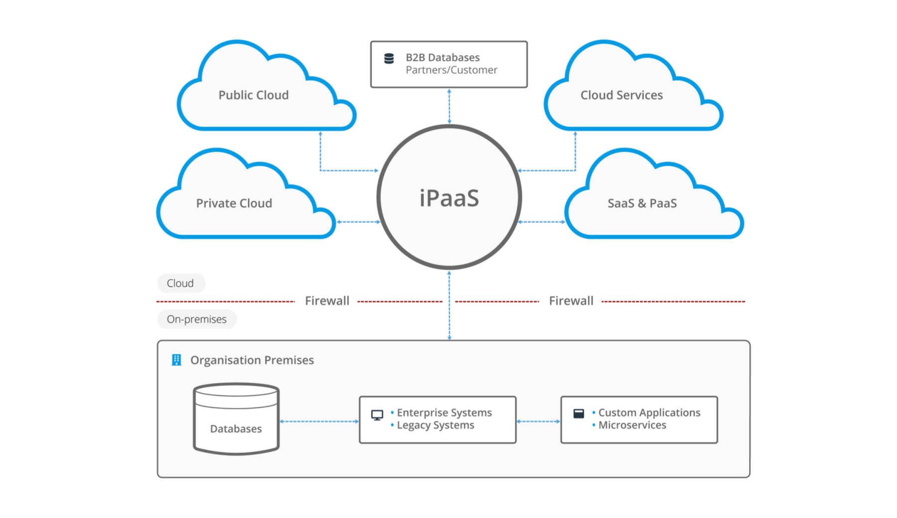 Ipaas