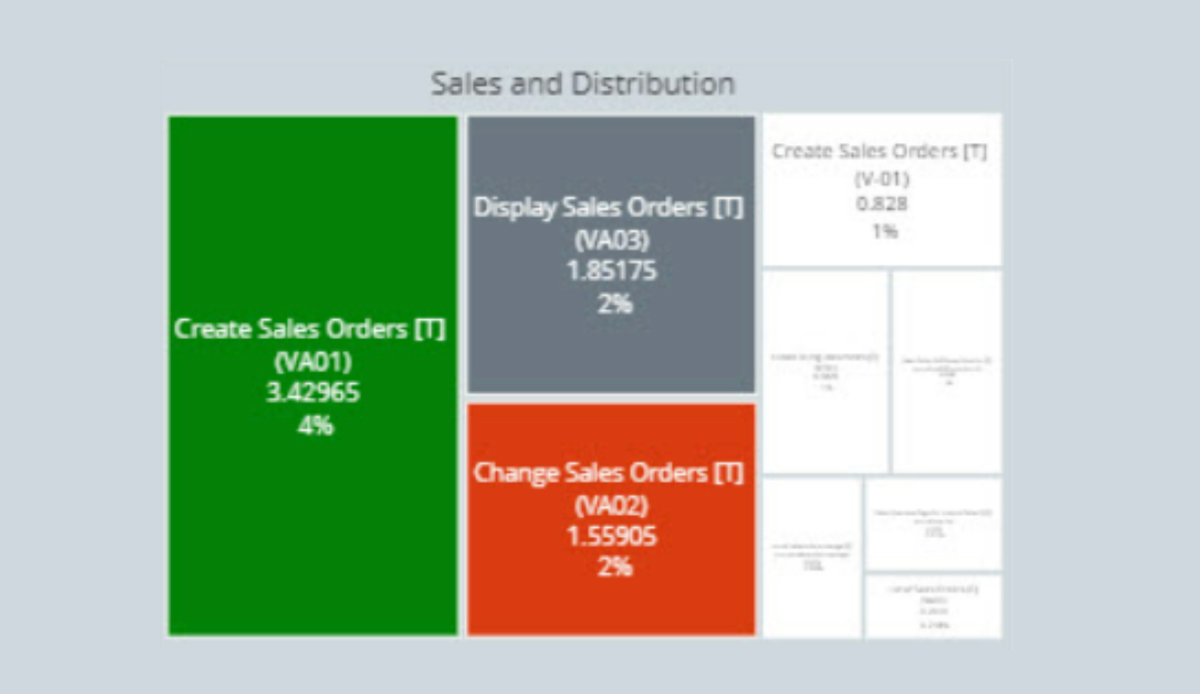 Sales Distribution