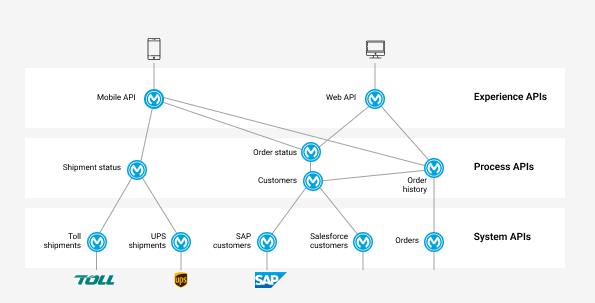 A Good Architecture: A Way to Harnessing the Power of ipaas architecture